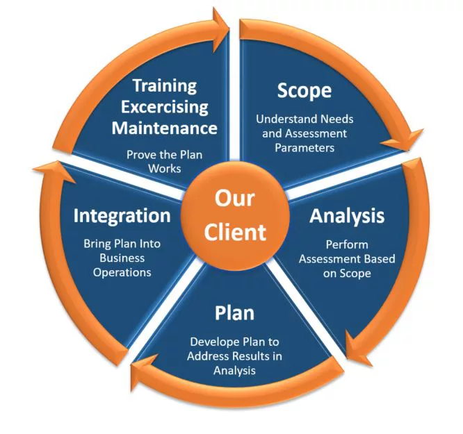 proven process business continuity management proven process business continuity management