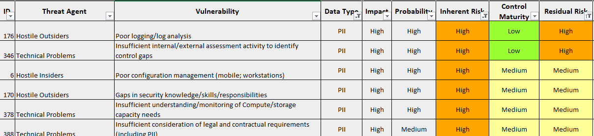 Table listing residual risk ranking of vulnerabilities